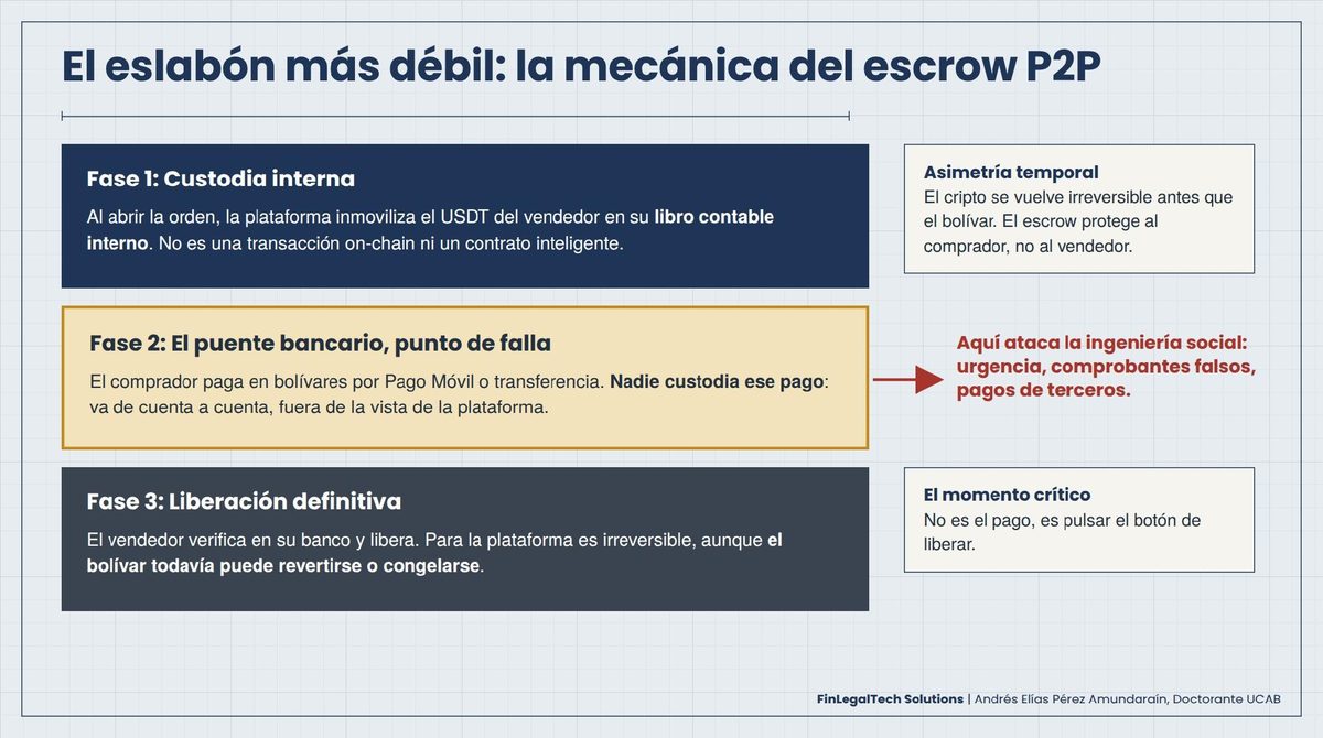 La mecánica del escrow P2P