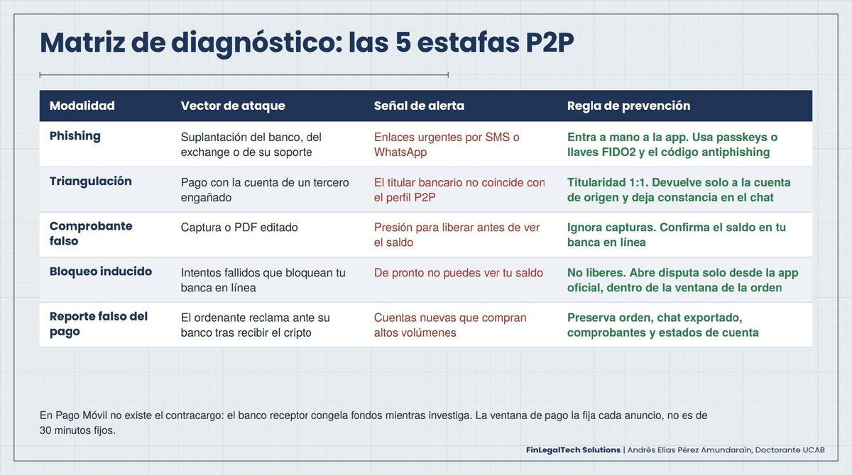 Matriz de diagnóstico de las 5 estafas P2P